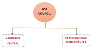 gst council