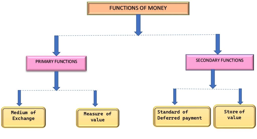 MONEY NOTES CLASS 12 CBSE