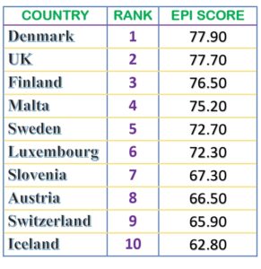 Environment performance index 