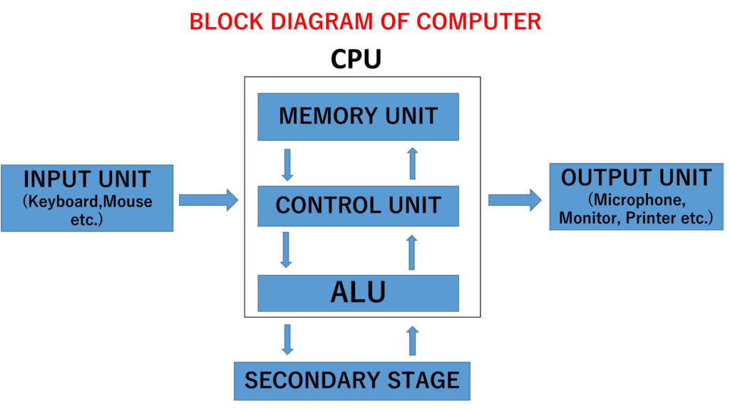 BLOCK DIAGRAM OF COMPUTER