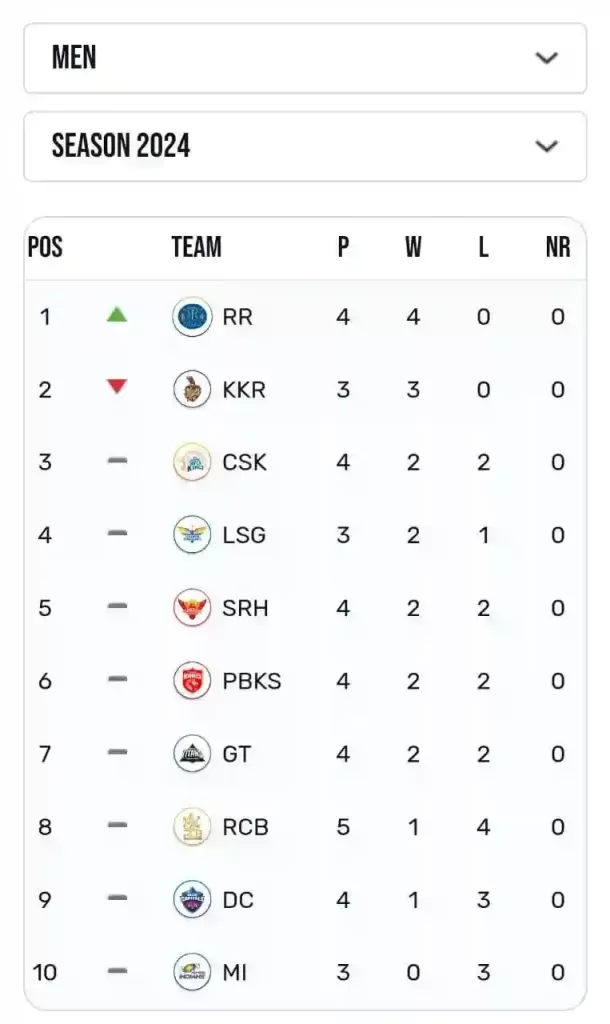 IPL Points Table - IPL 2024